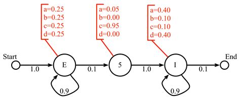 Statistics Hidden Markov Model Probability Mathematics Stack Exchange