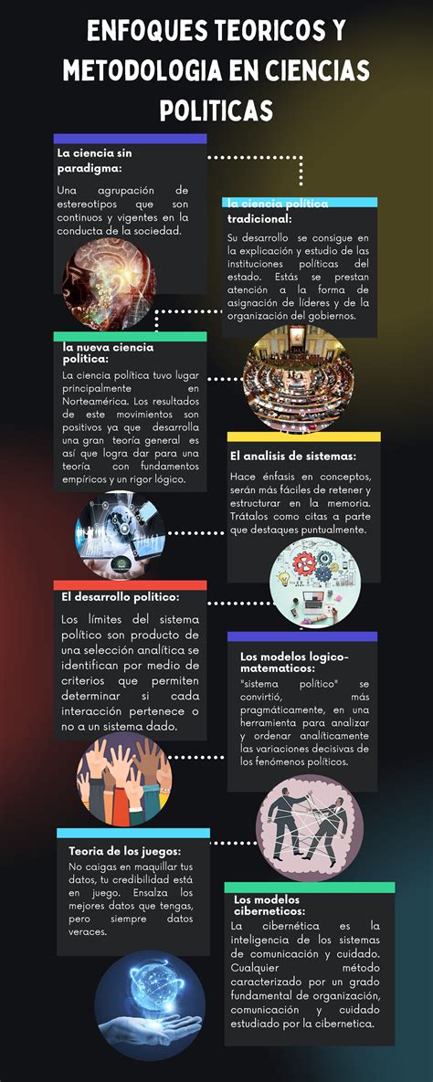 Infograf A Sobre La Ciencia Pol Tica El Desarrollo Politico Los