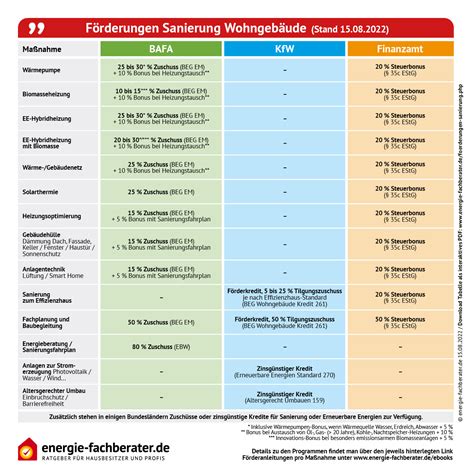 Übersicht BEG Bundesförderung für effiziente Gebäude ENERGIE