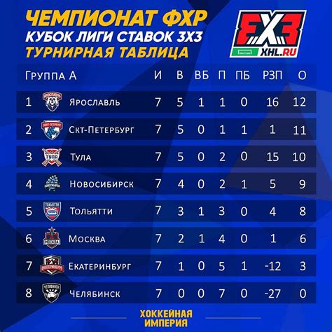 Турнирные таблицы Чемпионата ФХР — Кубка Лиги Ставок 3х3 | [ХОККЕЙ]НАЯ ...