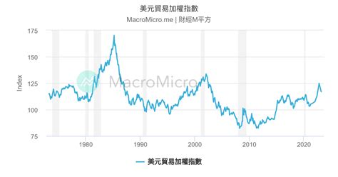 美國 基準利率 美國 市場指標 圖組 Macromicro 財經m平方