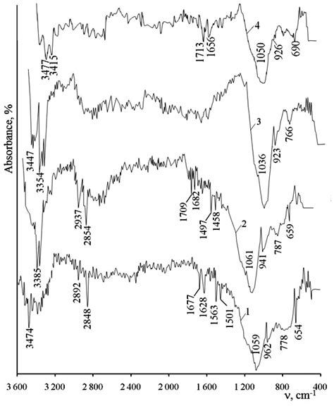 Ir Spectra Of Polymer Silicate Materials Cu Silicate Material Modified