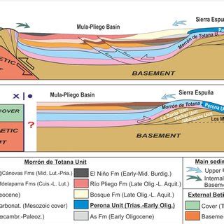 Tectono Sedimentary Evolution Of The Malaguide Cenozoic Basin From