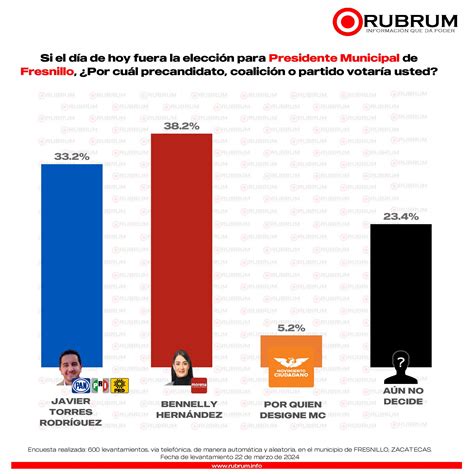 Tendencias En La Elecci N De La Alcald A De Fresnillo Zacatecas