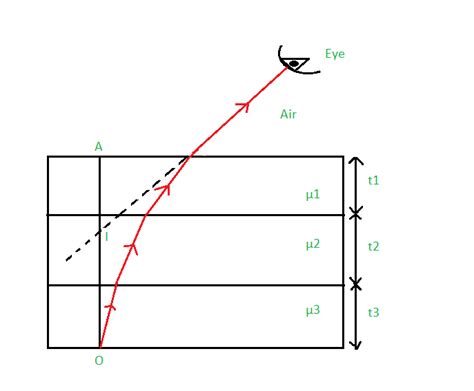 Refraction Of Light Through A Glass Slab