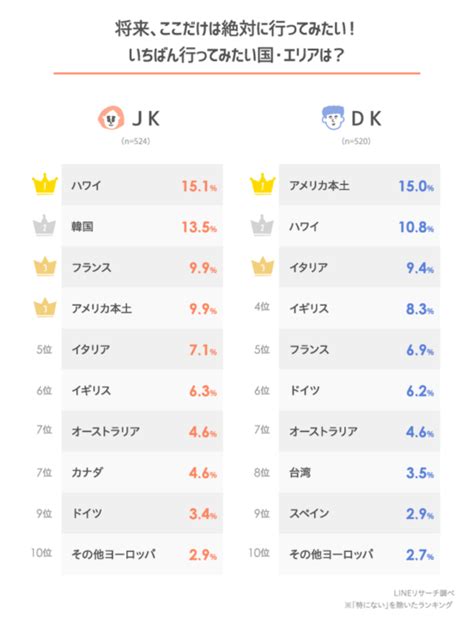 日本大調查 日本高中生想去海外旅遊的國家排行榜 Japaholic