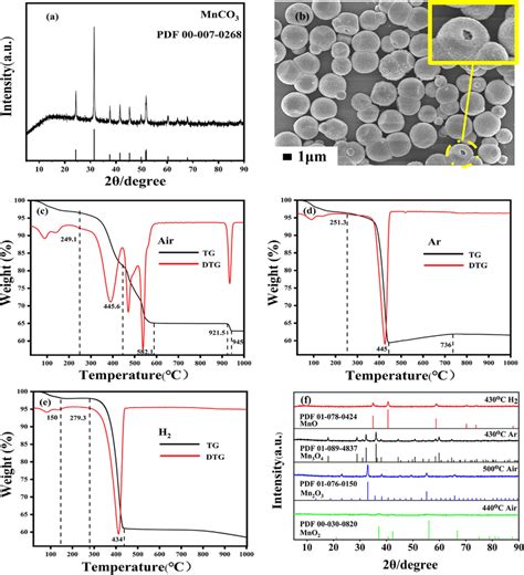 Xrd Of Mnco3 A Sem Of Mnco3 B Tgdta Of Mnco3 In Various