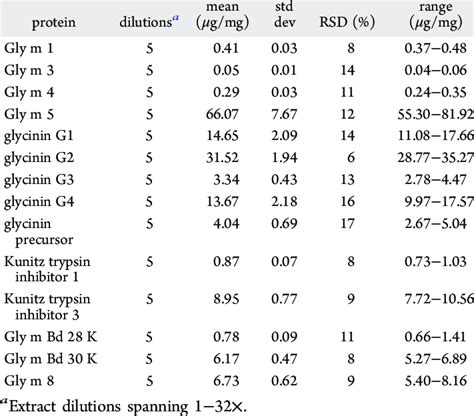 Dilution Linearity Evaluation Of Endogenous Soybean Allergens