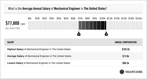 Mechanical Engineer Salary Actual 2025 Projected 2026 Velvetjobs