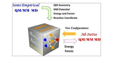 Molecular Dynamics Simulations With Quantum Mechanics Molecular