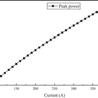 Comparison diagram of current and laser power | Download Scientific Diagram