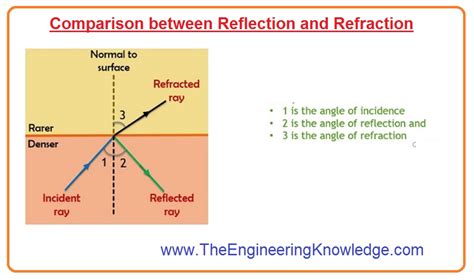 Difference Between Reflection And Refraction The Engineering Knowledge