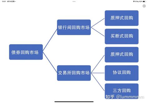 读书笔记——《债券投资实战》第9章：债券回购和债券借贷 知乎