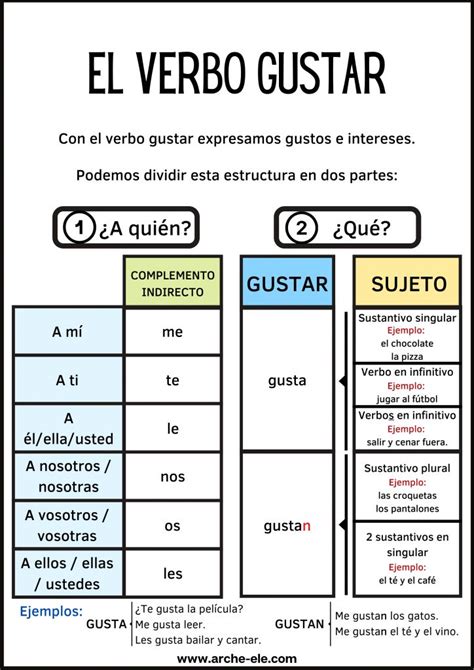 Me Gusta Estructura Verbo Gustar Aprende Espa Ol Arche Ele