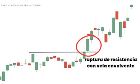 Soportes Y Resistencias En El Trading Gu A Completa Desde