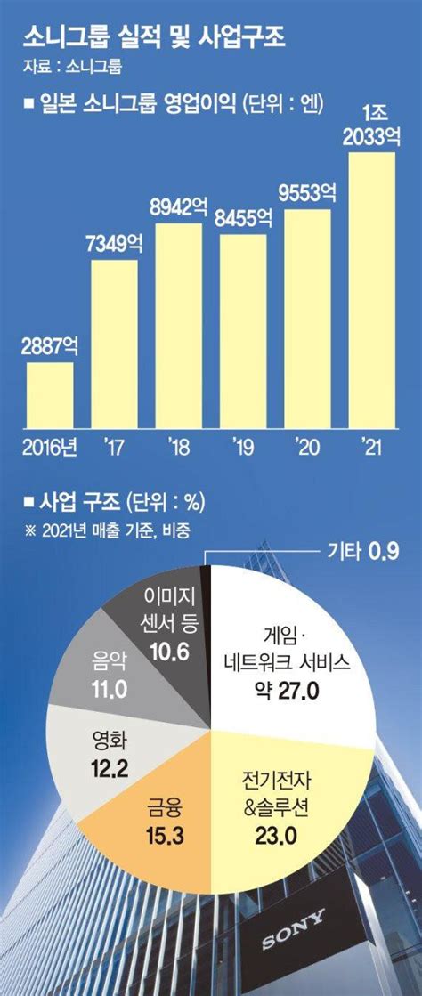 망한 일본기업 소니 근황