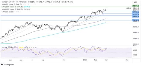 Nasdaq 100 Dow Jones Dax Forecast Ecb Powell Testifying Will Keep Rate Cut Expectations In Focus