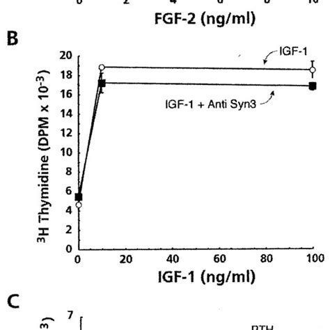 Comparison Of Growth Factor Effects On Chondrocyte Proliferation