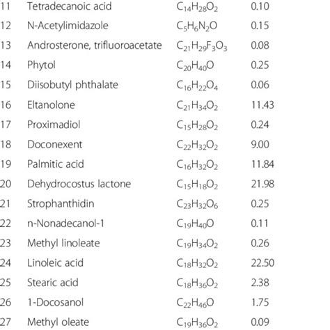 Chemical Composition Of Methanolic Leaf Extract Of Saussurea Obvallata