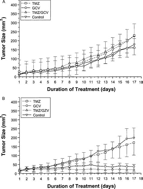 Tumor Growth Curves In Nude Mice A Growth Of U87 Control Tumors