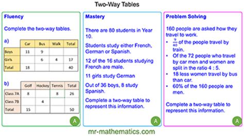 Two Way Tables Mr Mathematics