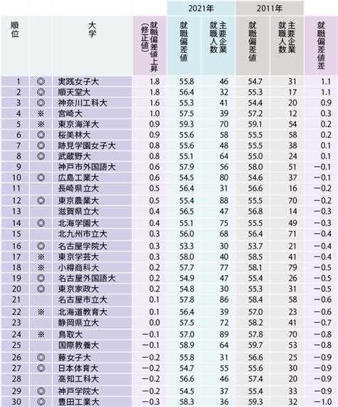 10年で就職偏差値が上がり有名企業に入りやすくなった大学 ユニヴプレス