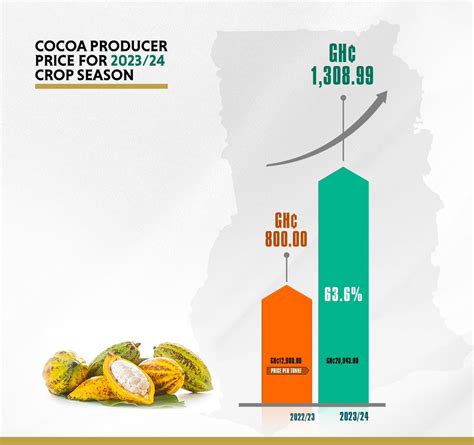 Ghana Announces Significant Increase In Cocoa Producer Price For 2023