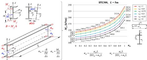 Torsional Resistance Of Steel Beams The Best Picture Of Beam