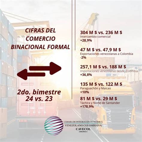 El intercambio comercial entre Venezuela y Colombia se incrementó 28 9