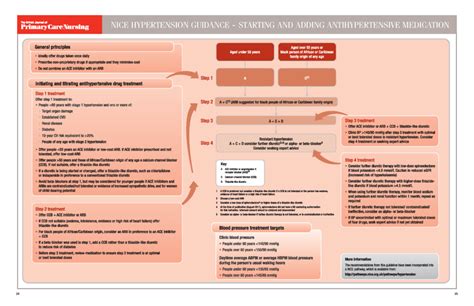 Back To Basics Nice Hypertension Guidance Starting And Adding