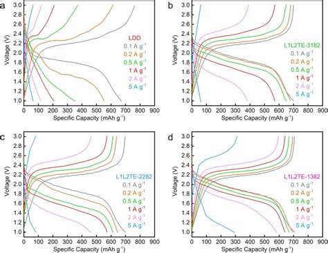 Figure S3 Capacity Voltage Curves Of The Corresponding Cells At Download Scientific Diagram