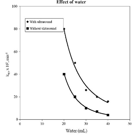 Plot Of The Apparent Rate Constants Versus Different Volumes Of Water