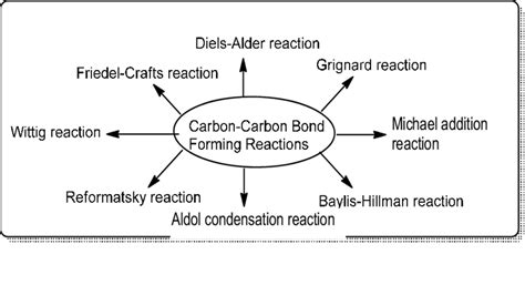 Representative C C Bond Forming Reactions 1 4 Download Scientific Diagram