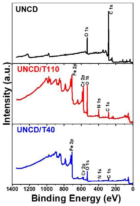 Xps Wide Scan Spectra Of The Uncd Film Before And After Npiii Treatment