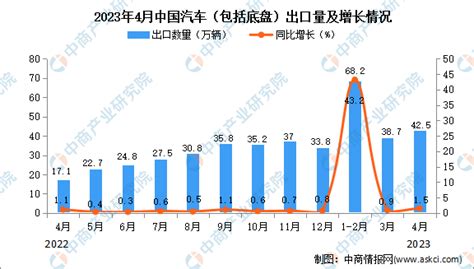 2023年4月中国汽车出口数据统计分析：累计出口额同比增长超一倍 中商情报网