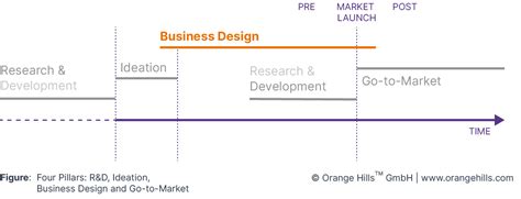 Design Innovation Process