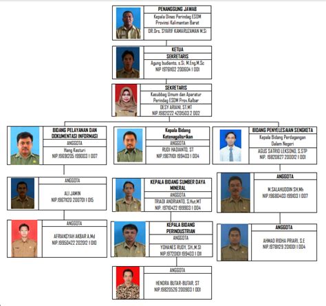 Struktur Ppid Disperindag Esdm Kalbar Dppesdm Kalbar