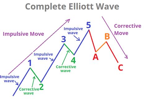 Elliott Wave Theory Chart