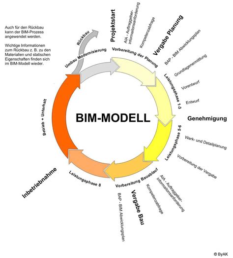 Basiswissen Bim Bayerische Architektenkammer