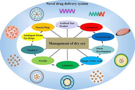 A Review On Nano Based Drug Delivery System For Cancer 57 Off