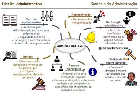 Mapas Mentais Direito Administrativo