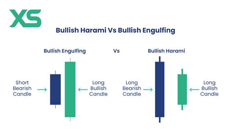 Bullish Harami Candlestick: What It Is and How It Works? - XS