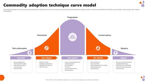 Commodity Adoption Technique Curve Model Graphics Pdf