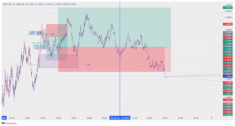 Usd Cad Usd Cad Chart Image Tradingview