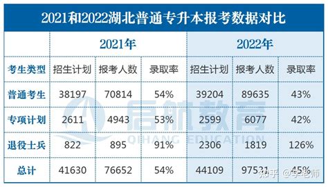 2022年湖北专升本院校新增and停招专业汇总（52所全院校） 知乎