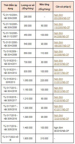 Điểm lại quá trình điều chỉnh mức lương cơ sở qua các năm