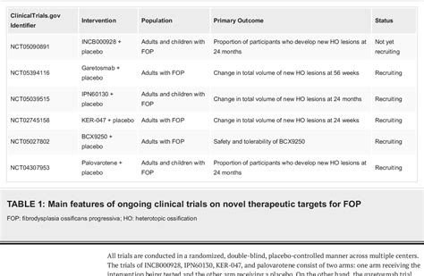 Table 1 From Novel Therapeutic Targets For Fibrodysplasia Ossificans