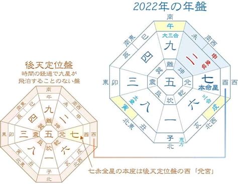 七赤金星 2022年の運勢 好機到来！喜悦多い年 開運 福来る Info