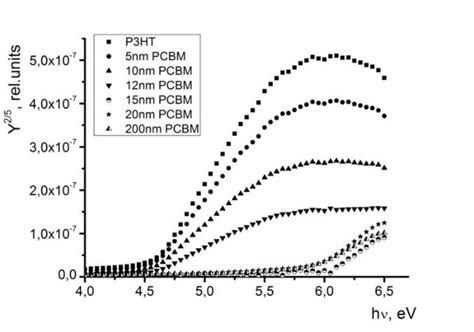 Photoemission Yield Spectra Of Planar Heterojunction P Ht Pcbm Samples