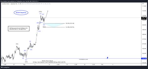 Elliott Wave View Cadjpy Should Continue To Extend Higher